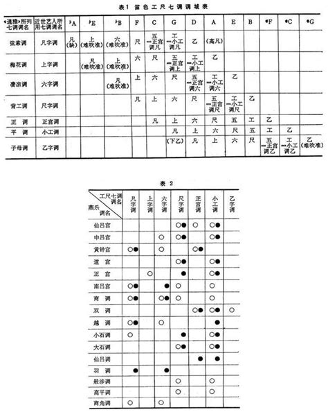 工尺譜對照 1991屬什麼